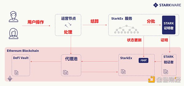 DeFi 聚合池如何扩展现有 L1 项目？