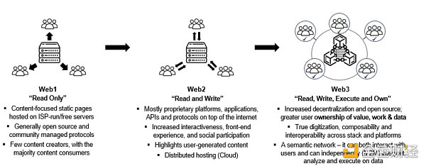 详解 Web3 基础设施框架 哪类基础设施值得关注？