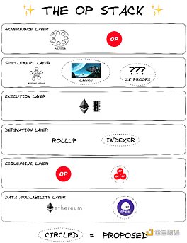 从OP Stack的技术要点看coinbase的Base方案在技术实现方