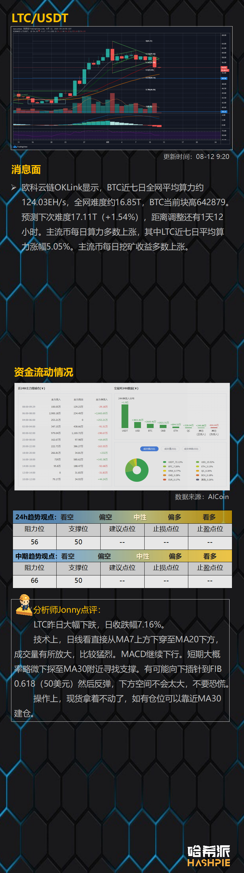 行情分析：比特币再次跌入调整区间，大盘开始休整