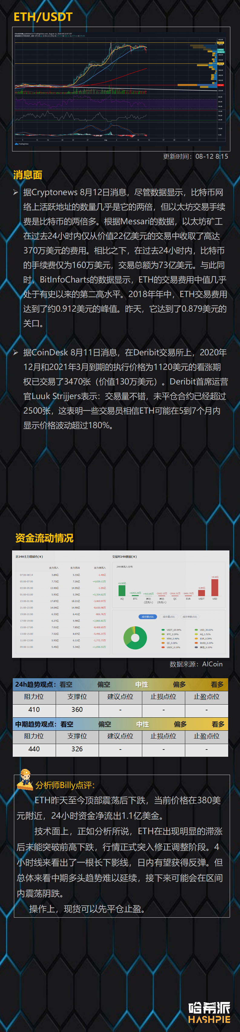 行情分析：比特币再次跌入调整区间，大盘开始休整