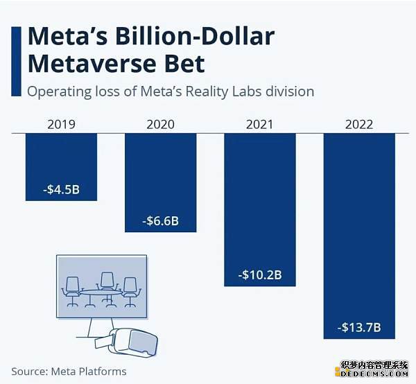 烧了 137 亿美元 Meta 还是放不下“元宇宙”